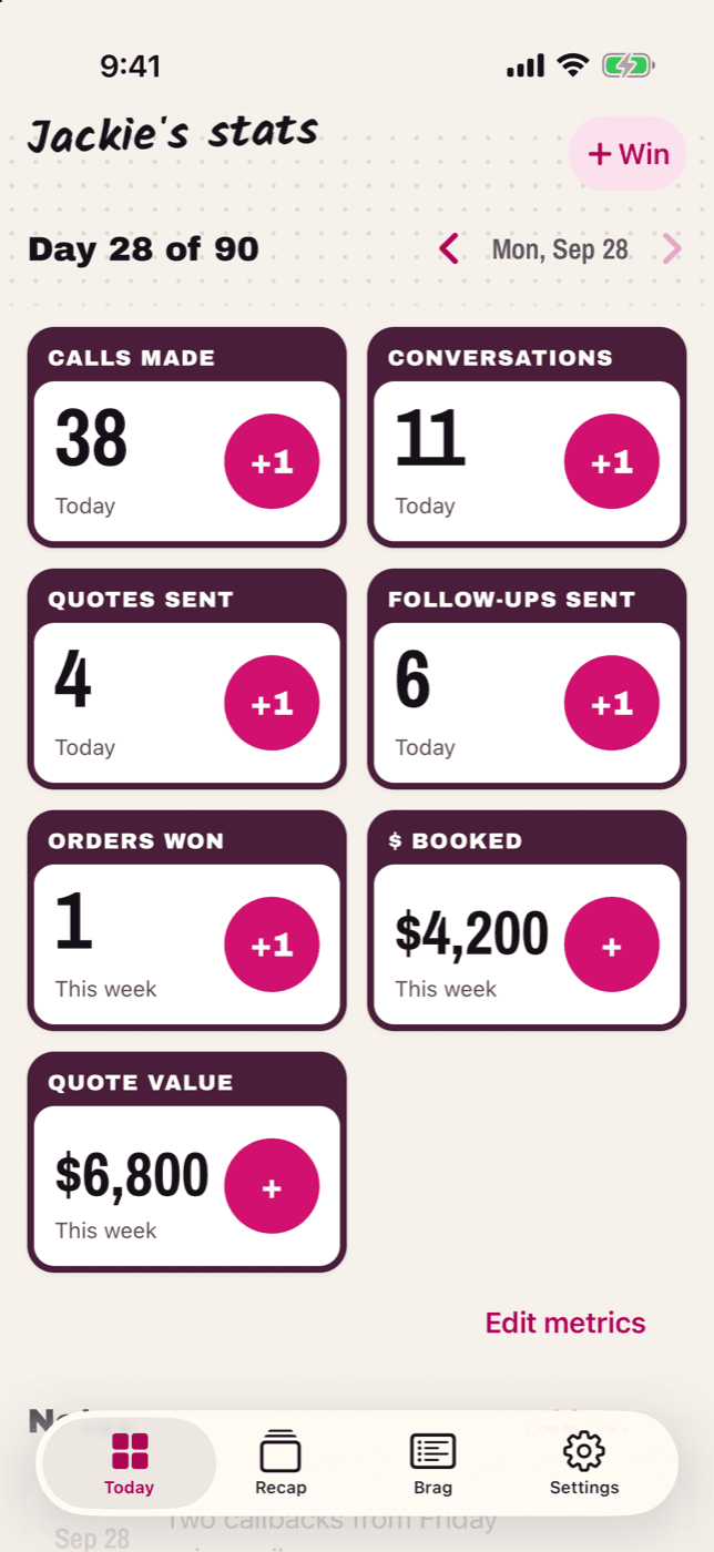 Jackie's stats, day 28 of 90, Monday Sep 28. Seven plum-framed cards, each with a pink +1: Calls made 38, Conversations 11, Quotes sent 4, Follow-ups sent 6, Orders won 1, $ booked $4,200, Quote value $6,800.